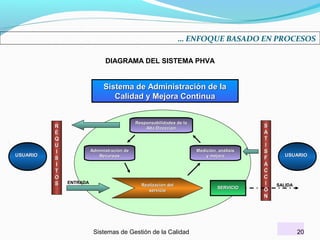 … ENFOQUE BASADO EN PROCESOS
DIAGRAMA DEL SISTEMA PHVA

Sistema de Administración de la
Calidad y Mejora Continua

USUARIO

R
E
Q
U
I
S
I
T
O
S

Responsabilidades de la
Alta Dirección

Administración de
Recursos

ENTRADA

Medición, análisis
y mejora

Realización del
servicio

Sistemas de Gestión de la Calidad

SERVICIO

S
A
T
I
S
F
A
C
C
I
Ó
N

USUARIO

SALIDA

20

 