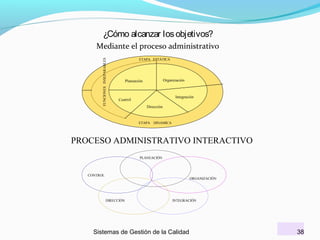 ¿Cómo alcanzar los objetivos?
FUNCIONES INSEPARABLES

Mediante el proceso administrativo
ETAPA ESTÁTICA

Organización

Planeación

Integración

Control

Dirección

ETAPA

DINAMICA

PROCESO ADMINISTRATIVO INTERACTIVO
PLANEACIÓN

CONTROL

ORGANIZACIÓN

DIRECCIÓN

INTEGRACIÓN

Sistemas de Gestión de la Calidad

38

 