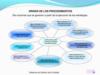 ORIGEN DE LOS PROCEDIMIENTOS
Son acciones que se generan a partir de la ejecución de las estrategias.

PROCEDIMIENTO 1
PROGRAMACIÓN DE
CAPACITACIÓN

PROCEDIMIENTO 2
IMPARTICIÓN DE
CAPACITACIÓN
PROCEDIMIENTO 3
LEVANTAMIENTO DE
INFORMACIÓN

PROCEDIMIENTO 9
IMPLANTACIÓN
ESTRATEGIA DE
CAPACITACIÓN E
INTERVENCIÓN
PROCEDIMIENTO 8
APROBACIÓN

PROCEDIMIENTO 4
ANÁLISIS DE
INFORMACIÓN

PROCEDIMIENTO 5
ESTRUCTURACIÓN DE
PROCEDIMIENTOS

PROCEDIMIENTO 7
REVISIÓN Y AJUSTES
PROCEDIMIENTO 6
INTEGRACIÓN DE PROCESOS

Sistemas de Gestión de la Calidad

52

 