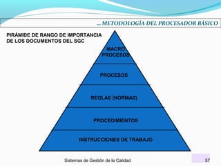 … METODOLOGÍA DEL PROCESADOR BÁSICO
PIRÁMIDE DE RANGO DE IMPORTANCIA
DE LOS DOCUMENTOS DEL SGC
MACRO
PROCESOS

PROCESOS

REGLAS (NORMAS)

PROCEDIMIENTOS

INSTRUCCIONES DE TRABAJO

Sistemas de Gestión de la Calidad

57

 