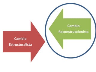 Cambio
Estructuralista
Cambio
Reconstruccionista
 