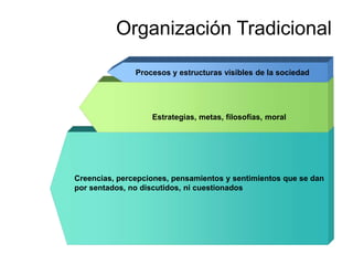 Creencias, percepciones, pensamientos y sentimientos que se dan
por sentados, no discutidos, ni cuestionados
Estrategias, metas, filosofías, moral
Procesos y estructuras visibles de la sociedad
Organización Tradicional
 