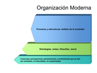 Creencias, percepciones, pensamientos y sentimientos que se dan
por sentados, no discutidos, ni cuestionados
Estrategias, metas, filosofías, moral
Procesos y estructuras visibles de la sociedad
Organización Moderna
 