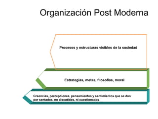 Creencias, percepciones, pensamientos y sentimientos que se dan
por sentados, no discutidos, ni cuestionados
Estrategias, metas, filosofías, moral
Procesos y estructuras visibles de la sociedad
Organización Post Moderna
 
