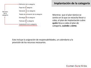 Implantación de la categoría

Mientras que el plan táctico se
centra en lo que se necesita llevar a
cabo, el plan de implantación cubre
quién lleva a cabo el plan de
categoría, cuándo y cómo.

Esto incluye la asignación de responsabilidades, un calendario y la
provisión de los recursos necesarios.

 