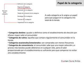 Papel de la categoría

A cada categoría se le asigna un papel
para que juegue en la categoría mix
total de la tienda.

• Categorías destino: ayudan a definirse como el establecimiento de elección por
ofrecer mayor valor al consumidor
• Categorías de rutina: aquellas que compra regularmente el consumidor en la
tienda
• Categorías ocasionales/estacionales: son compradas con menos frecuencia
• Categorías de conveniencia: el consumidor sabe que una mayor selección y a
precios más baratos puede obtenerse en cualquier sitio, pero el valor
proporcionado por el establecimiento es suficiente para que compense no visitar
otro establecimiento

 