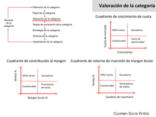 Valoración de la categoría
Cuadrante de crecimiento de cuota
Difícil venta

Ganadores

Cuestionable

Vacío de
oportunidad

Crecimiento

Cuadrante de contribución al margen

Cuadrante de retorno de inversión de margen bruto

Difícil venta

Ganadores

Difícil venta

Ganadores

Cuestionable

Promotores
de venta

Cuestionable

Generadores
de tráfico

Margen bruto %

Cambios de inventario

 