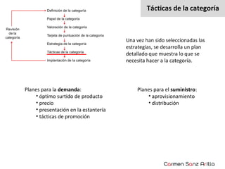 Tácticas de la categoría

Una vez han sido seleccionadas las
estrategias, se desarrolla un plan
detallado que muestra lo que se
necesita hacer a la categoría.

Planes para la demanda:
• óptimo surtido de producto
• precio
• presentación en la estantería
• tácticas de promoción

Planes para el suministro:
• aprovisionamiento
• distribución

 