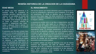 EDAD MEDIA
El periodo que hace referencia a la
sociedad feudal, la ciudadanía es
entendida, asumida y ejercida como un
“estatus”, el cual estaba en función del
sello de clase y la medida de la
desigualdad. Dicha situación se gesta al
no existir un conjunto uniforme de
derechos y obligaciones para todos -
nobles y plebeyos, libres y siervos-, en
virtud de su pertenencia a la sociedad
(Marshall, 1950).
El panorama que tiñe este contexto hace
alusión a una marcada estratificación que
se fundamenta en la postulación de dos
clases. Una de ellas la que conforman
los feudos; y otra la integrada por nobles
y/o plebeyos. A esta clasificación se
suma otra generada por esta misma, es
decir, las clasificaciones que otorgan los
feudos en función de la posesión de
tierra que permite la existencia del
principio de desigualdad de clases de los
ciudadanos.
RESEÑA HISTORICA DE LA CREACION DE LA CIUDADANIA
EDAD MEDIA
EL RENACIMIENTO
Otra de las épocas que hereda elementos para la configuración de
lo que hoy entendemos y ejercemos como ciudadanía, es la época
del renacimiento. En donde se identifica que la concepción de
persona toma mayor auge. Con dicha característica se empieza a
delinear y entender la ciudadanía con los elementos que hoy en día
la integran y definen.
La persona se concibe como un ser libre e independiente, que tiene
dominio de sus actos, está regida por su inteligencia y voluntad,
tiene la facultad de realizar sus acciones por medio de la razón;
tiene la facultad de llegar conscientemente a su propio fin, con cierta
dependencia social. La principal característica es que se asume
como un ser con derechos y deberes, que le son otorgados desde el
momento en que nace por el hecho de pertenecer a un estado-
nación. Con ello se identifica que la construcción de la ciudadanía se
adquiere por medio de un estatus conferido por el Estado y por el
ejercicio de virtudes que se desarrollan y ejercen en diferentes
escenarios como el social y político.
El ciudadano obtiene una serie de derechos a los que de manera
recíproca son asignados una serie de deberes; ambos son
otorgadas por la ley y el derecho, por el hecho de pertenecer a un
país, es decir, insertarse en una sociedad en la que adquiere y
ejerce dicha ciudadanía como resultado de la convivencia,
colaboración y participación social.
RENACIMIENTO
 