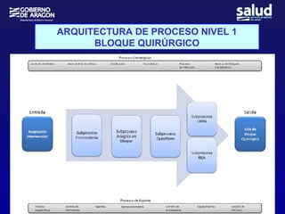 ARQUITECTURA DE PROCESO NIVEL 1
      BLOQUE QUIRÚRGICO
 