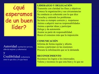 ¿qué
                                   LIDERAZGO Y DELEGACIÓN
                                   Transmite con claridad los fines y objetivos

  esperamos
                                   Conoce la organización y sus circunstancias
                                   Su conducta es coherente con lo que dice
                                   Escucha y entiende los problemas
  de un buen                       Su trato es siempre correcto y respetuoso
                                   Anima a adquirir nuevas responsabilidades

    líder?                         Anima a aportar ideas y participar
                                   Delega y da autonomía
                                   Asume su parte de responsabilidad.
                                   Busca el consenso más que la imposición

                                   COMUNICACIÓN
                                   Informa de forma regular y abierta
Autoridad (actitud de servicio,    Anima a participar en las reuniones
afán de mejorar y coherencia)      Procura la información que se le demanda
y
Credibilidad (coherencia           RECONOCIMIENTO
entre lo que dice y lo que hace)   Reconoce los logros a los interesados.
                                   Valora y reconoce lo que esta bien y lo que no
 