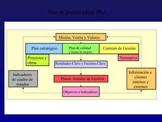 Plan de gestión anual. PGA



                              Misión, Visión y Valores

           Plan estratégico        Plan de calidad        Contrato de Gestión
                                   y líneas de mejora
         Proyectos y                                               Normativa
         obras            Resultados Clave y Factores Clave

                                                                         Información a
 Indicadores
                               Planes Anuales de Gestión                    clientes
de cuadro de
                                                                           internos y
   mandos
                                                                            externos
                                Objetivos e indicadores
 