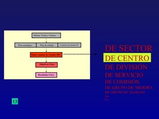 Misión, Visión y Valores




                                                                       DE SECTOR
Plan estratégico         Plan de calidad      Contrato de Gestión 07



              Planes Anuales de Gestión 2007

                                                                       DE CENTRO
                         Objetivos Clave
                         Objetivos Clave
                                                                       DE DIVISIÓN
                       Resultados Clave
                       Resultados Clave
                                                                       DE SERVICIO
                                                                       DE COMISIÓN
                                                                       DE GRUPO DE MEJORA
                                                                       DE GRUPO DE TRABAJO
                                                                       Etc.
                                                                       Etc.
 