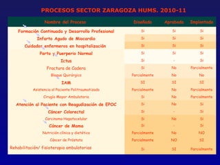 PROCESOS SECTOR ZARAGOZA HUMS. 2010-11

                 Nombre del Proceso                   Diseñado      Aprobado   Implantado

    Formación Continuada y Desarrollo Profesional         Si           Si           Si

             Infarto Agudo de Miocardio                   Si           Si           Si

       Cuidados enfermeros en hospitalización             Si           Si           Si

               Parto y Puerperio Normal                   Si           Si           Si

                           Ictus                          Si           -            Si

                   Fractura de Cadera                     Si           No      Parcialmente

                     Bloque Quirúrgico               Parcialmente      No          No

                           IAM                           SI            SI          SI

           Asistencia al Paciente Politraumatizado   Parcialmente      No      Parcialmente
                 Cirugía Mayor Ambulatoria                Si           No      Parcialmente

  Atención al Paciente con Reagudización de EPOC          Si           No           Si

                   Cáncer Colorectal                      Si           -            Si

                  Carcinoma Hepatocelular                 Si           No           Si

                    Cáncer de Mama                        Si           -            Si

                Nutrición clínica y dietética        Parcialmente      No          NO
                    Cáncer de Próstata               Parcialmente     NO           SI

Rehabilitación/ fisioterapia ambulatorias                 Si           SI      Parcialmente
 