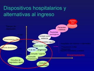 Dispositivos hospitalarios y
   alternativas al ingreso
                                                                                          Ingreso
                                                                                            UCI
      Tiempo de                                                                         Intermedios
                                                                            Pacientes
      resolución                                                             mèdicos
                                                                  Pacientes
                        < 6 dias                                  quirúrgicos
                                                   Unidad corta
                                                    estancia
   Teleasistencia y TIC
                        < 24 h.           Unidad diagnóstico agudo
                                                                               Hospitales de crónicos o intermedios
                                          Observación Urg
Atención domiciliaria                                                          Preparación a Alta
                         < 4 h.                                                Resolución
                                     H de día     Urgencias                   Soporte domiciliario y enlace
                                       Consulta “urgente”
                         < 1 h.
                                     Consulta
                                                                                        Encamamiento
                                   convencional
             Circuitos de
          diagnóstico rápido                        Consulta
                                                  programada
 