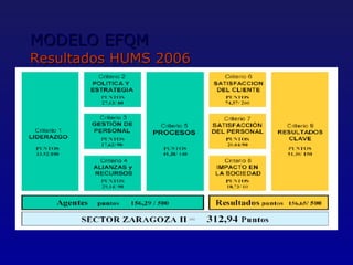 MODELO EFQM
Resultados HUMS 2006
 