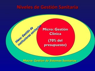 Niveles de Gestión Sanitaria


                        s
                     ia
            n de itar Micro: Gestión
          ió san
        st s
       e e                   Clínica
    : G ion
 eso uc                     (70% del
M stit
 In                       presupuesto)



     Macro: Gestión de Sistemas Sanitarios
 