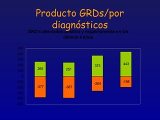Producto GRDs/por
                 diagnósticos en los
       GRD's desviados positiva y negativamente
                     últimos 4 años

500
400
300
200                                          443
                                      373
          265         251
100
  0
-100                                         -198
                                      -264
-200      -377        -387
-300
-400
-500
 