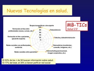 Nuevas Tecnologías en salud.


                                     Grupos terapeúticos o de soporte
                                                100
                                                                                         MB-TICs
           Formación on line entre
                                                 80             Teleasistencia           Salud 2.0
      profesionales (casos, cursos, etc.)
                                                 60
                                                 40
     Formación on line a pacientes               20                     Telecita y teleadministración
          (paciente experto)
                                                  0


    Redes sociales con profesionales                               Telemedicina (monitorizar,
               sanitarios                                           consulta, imágenes, etc.)

                                                           Telemarketing (promocional,
              Redes sociales entre pacientes
                                                             imagen corporativa, etc.)



El 53% de los < de 50 buscan información sobre salud.
El 17% del total, el 39% si tienen perfil en red social
 