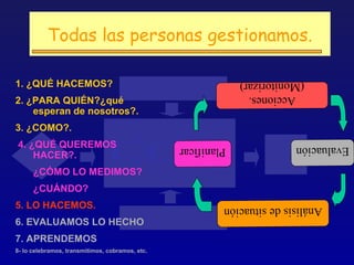 Todas las personas gestionamos.

1. ¿QUÉ HACEMOS?                                              (Monitorizar)
2. ¿PARA QUIÉN?¿qué
                                                               Acciones.
    esperan de nosotros?.
3. ¿COMO?.
4. ¿QUÉ QUEREMOS                                 Planificar              Evaluación
    HACER?.
      ¿CÓMO LO MEDIMOS?
      ¿CUÁNDO?
5. LO HACEMOS.                                            Análisis de situación
6. EVALUAMOS LO HECHO
7. APRENDEMOS
8- lo celebramos, transmitimos, cobramos, etc.
 