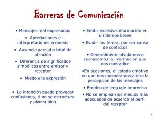 Barreras de Comunicación
  • Mensajes mal expresados        • Emitir excesiva información en
                                           un tiempo breve
       • Apreciaciones e
   interpretaciones erróneas       • Evadir los temas, por ser causa
                                              de conflictos
 • Ausencia parcial o total de
          atención                   • Generalmente olvidamos o
                                    rechazamos la información que
 • Diferencia de significados
                                           nos contradice
  simbólicos entre emisor y
          receptor                 •En ocasiones, el estado emotivo
                                   en que nos encontramos altera la
    • Miedo a la expresión
                                      percepción de los mensajes
                                   • Empleo de lenguaje impreciso
• La intención puede provocar
                                   • No se emplean los medios más
confusiones, si no se estructura
                                    adecuados de acuerdo al perfil
         y planea bien
                                             del receptor

                                                                       16
 