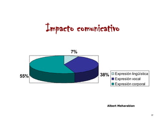 Impacto comunicativo
            7%




                    38%   Expresión lingüística
55%
                          Expresión vocal
                          Expresión corporal




                      Albert Meharabian


                                                  17
 