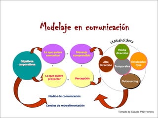 Modelaje en comunicación
                                                              Media
                Lo que quiere         Mensaje                dirección
                                =
                 comunicar          comprendido

 Objetivos                                            Alta              Empleados
corporativos                                       Dirección Temporales   fijos
                     =




                                         =
                Lo que quiere
                  proyectar     =     Percepción
                                                                  Outsourcing




                   Medios de comunicación


                 Canales de retroalimentación

                                                               Tomado de Claudia Pilar Herrera
                                                                                           29
 