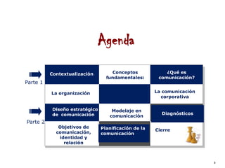 Agenda
          Contextualización         Conceptos             ¿Qué es
                                  fundamentales:       comunicación?
Parte 1

          La organización                             La comunicación
                                                        corporativa

           Diseño estratégico       Modelaje en
           de comunicación                              Diagnósticos
                                   comunicación
Parte 2
             Objetivos de       Planificación de la   Cierre
            comunicación,       comunicación
             identidad y
               relación



                                                                        3
 