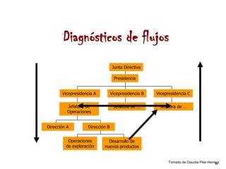 Diagnósticos de flujos
                                 Junta Directiva

                                  Presidencia


       Vicepresidencia A         Vicepresidencia B   Vicepresidencia C

          Jefatura de             Jefatura de …       Jefatura de …
          Operaciones


Dirección A        Dirección B


          Operaciones        Desarrollo de
         de exploración    nuevos productos


                                                           Tomado de Claudia Pilar Herrera
                                                                                       32
 