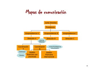 Mapas de comunicación
                                             Junta Directiva

                                              Presidencia


            Vicepresidencia A            Vicepresidencia B                Vicepresidencia C

               Dirección A                     Dirección B                   Dirección C
                                 Zona de
                                influencia



Coordinación            Coordinación              Vocero/Facilitador de
                                                     comunicación
     A                       B
Gatekeeper
                  Gestión                    Gestión
 Clientes     financiera por               financiera
                 provincias              internacional




                                                                                              33
 