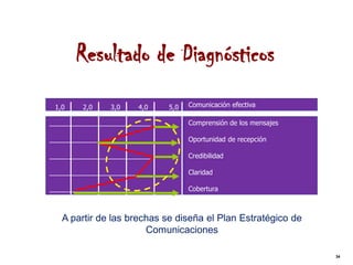 Resultado de Diagnósticos
 1,0    2,0     3,0    4,0    5,0   Comunicación efectiva

___________________________         Comprensión de los mensajes

___________________________         Oportunidad de recepción

___________________________         Credibilidad

___________________________         Claridad

___________________________         Cobertura



   A partir de las brechas se diseña el Plan Estratégico de
                       Comunicaciones

                                                                  34
 