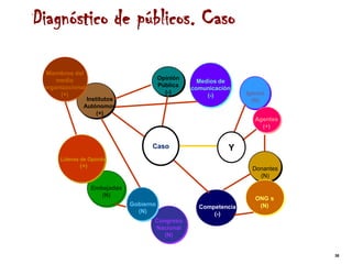 Diagnóstico de públicos. Caso

 Miembros del
     medio                                Opinión
                                                      Medios de
 organizacional                           Pública
                                                    comunicación
      (+)                                   (-)                     Iglesia
                                                         (-)
               Institutos                                             (N)
              Autónomos
                   (+)
                                                                       Agentes
                                                                         (+)


                                      Caso                     Y
      Líderes de Opinión
             (+)                                                      Donantes
                                                                        (N)

                   Embajadas
                      (N)
                                                                       ONG s
                               Gobierno               Competencia       (N)
                                 (N)                      (-)
                                      Congreso
                                      Nacional
                                         (N)


                                                                                 38
 