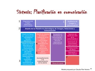 Síntesis: Planificación en comunicación
 1    Diagnóstico de
                                                                1    Auditoría de
         imagen,                                                      imagen y
       relaciones y
      comunicación
                                                                    comunicación

2        Diseño de la Plataforma Estratégica de Imagen, Relaciones y
                                Comunicación

                          Diseño de sistema                           Medición del
     Diseño de Planes
     de comunicación          de control y    6habilidades en
                                               Formación
                                                           de       aporte de valor
      - Estratégicos       evaluación de la    comunicación –             de la
         Tácticos                gestión        capacidad de        comunicación a
       Operativos -          comunicativa         escucha-          la organización
                               - Mapa de        capacidad de         Generación de
     Diseño de Planes
      Alternativos de
                          4 Indicadores de
                                gestión -
                                               confrontación-        conocimiento
                                                                     organizacional
       comunicación            Diseño de
      - Comunicación         Aplicaciones                           Fortalecimiento
     de Crisis, Gestión    tecnológicas de                             de Marca
         del Capital              apoyo
        Intelectual,      5   - Software -
                                                                        Motivación y
                                                                        clima laboral
      Gestión Social o
      Responsabilidad
            Social        Acompañamiento                            7
        Corporativa,             a la
 3        Redes de         implementación
      Facilitadores de      de los planes      Planes de ajuste
      Comunicación -


                                                                                                         45
                                                            Modelo propuesto por Claudia Pilar Herrera
 