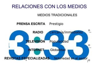 RELACIONES CON LOS MEDIOS PRENSA ESCRITA   Prestigio RADIO  Cercanía/inmediatez TELEVISIÓN  Popularidad INTERNET   Globalidad REVISTAS ESPECIALIZADAS   Notoriedad en el sector MEDIOS TRADICIONALES 