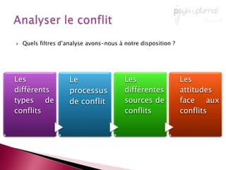 Enjeux…qui va engendrer des comportements de perturbation ou de résistanceDéfinir globalement