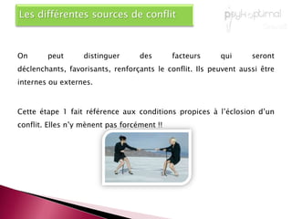 Les différents types de conflitsLa difficulté est de prendre en compte les conflits selon leur nature et selon les enjeuxIl est possible de distinguer trois à quatre types de conflits selon les auteurs et observations de terrain