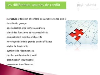 Les différents types de conflitsConflit instrumental : les dimensions rationnelles, techniques ou structurelles du conflitLa recherche d'un but spécifique auquel s'oppose l’autre se trouve au cœur du conflit instrumental. À ce niveau, le conflit prend diverses formes : manque de clarté des priorités ou désaccord quant aux objectifs, utilisation de langages différents, insuffisance des habiletés de communication, procédures inappropriées, échange restreint d'information, manque de synchronisation, partage ambigu des tâches, coordination déficiente, etc. Si le conflit instrumental n'avait pas de composantes politiques ou socio-émotives, il serait relativement facile à résoudre.Conflit socio-émotif : dimensions affectives, émotionnelles et irrationnellesConflit de pouvoir : lutte, établissement de statuts, de hiérarchie, de rapports d’influence
