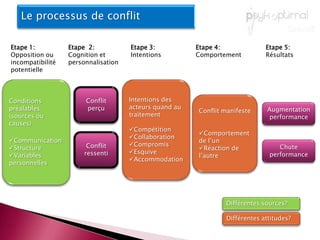 Les différents types de conflitsConflit instrumental : les dimensions rationnelles, techniques ou structurelles du conflitConflit socio-émotif : dimensions affectives, émotionnelles et irrationnellesConflit de pouvoir : lutte, établissement de statuts, de hiérarchie, de rapports d’influenceSouvent indirectement proche d’une stratégie politique. Toujours présents à divers degrés. Selon la possibilité de changer ses rapports de pouvoir ou non : les modifier ou s’adapter et s’accomoderDans les rapports hiérarchiques, les conflits de pouvoir ont souvent pour origine la tendance des gestionnaires à vouloir contrôler le comportement des collaborateurs, jointe à la résistance de ces derniers à se soumettre à ce contrôle. 