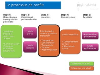 Le processus de conflitEtape 1:Opposition ou incompatibilité potentielleEtape  2:Cognition et personnalisationEtape 3:IntentionsEtape 4:ComportementEtape 5:RésultatsConditions préalables (sources ou causes)Communication