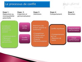 Les différentes sources de conflit Communication :Difficultés sémantiques, malentendus et non-dits, le bruit introduit dans les canaux de communication. La variabilités des connotations, des jargons, l’échange insuffisant ou trop intense d’informations. Peut conduire à l’ambiguïté de rôle et de tâche.