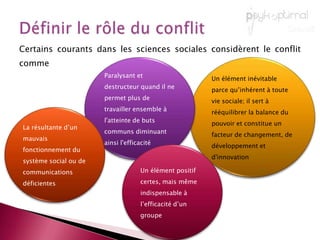 La notion de conflit a fait l’objet d’innombrables définitionsNéanmoins, plusieurs thématiques ou points communs se dégagent :Réel ou non, il doit être perçu