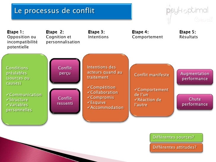 Gestion Conflits Conflicts Management Gestion Conflits Conflicts Management