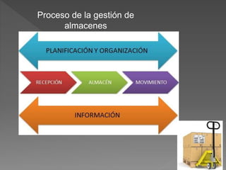 Proceso de la gestión de
almacenes
 
