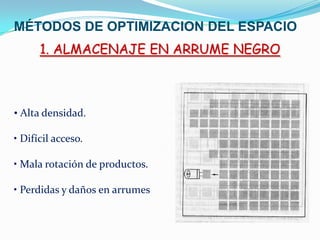 1. ALMACENAJE EN ARRUME NEGRO
• Alta densidad.
• Difícil acceso.
• Mala rotación de productos.
• Perdidas y daños en arrumes
MÉTODOS DE OPTIMIZACION DEL ESPACIO
 