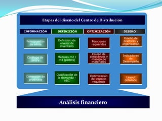 Definición de
niveles de
inventario
INFORMACIÓN
Presupuestos
de venta
Medidas m2 /
m3 (pallets)
Dimensión de
productos
DEFINICIÓN
Posiciones
requeridas
Equipo de
almacenaje y
manejo de
materiales
Optimización
del espacio
requerido
OPTIMIZACIÓN
Diseño de
practicas y
organización
Indicadores
de
Desempeño
Layout
detallado
DISEÑO
Clasificación de
la demanda -
ABC
Análisis financiero
Etapas del diseño del Centro de Distribución
Catálogo de
SKU’s
 