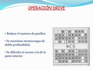 OPERACIÓN DRIVE
• Reduce el numero de pasillos.
• Se necesitan montacargas de
doble profundidad.
• Se dificulta el acceso a la de la
parte interior
 