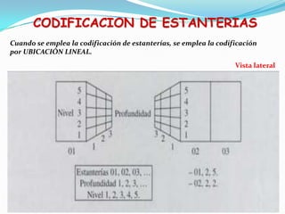 CODIFICACION DE ESTANTERIAS
Cuando se emplea la codificación de estanterías, se emplea la codificación
por UBICACIÓN LINEAL.
Vista lateral
 
