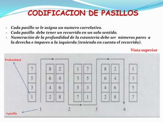 CODIFICACION DE PASILLOS
- Cada pasillo se le asigna un numero correlativo.
- Cada pasillo debe tener un recorrido en un solo sentido.
- Numeración de la profundidad de la estantería debe ser números pares a
la derecha e impares a la izquierda (teniendo en cuenta el recorrido).
Vista superior
Profundidad
# pasillo
 