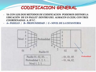 CODIFICACION GENERAL
- YA CON LOS DOS METODOS DE CODIFICACION PODEMOS DEFINIR LA
UBICACIÓN DE UN PALLET DENTRO DEL ALMACEN O CEDI, CON TRES
COORDENADAS: A, B Y C .
- A= PASILLO / B= PROFUNDIDAD / C= NIVEL DE LA ESTANTERIA
Profundidad
 