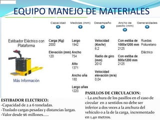 EQUIPO MANEJO DE MATERIALES
ESTIBADOR ELECTRICO:
-Capacidad de 2 a 6 toneladas.
-Traslado cargas pesadas y distancias largas.
-Valor desde $6 millones……
PASILLOS DE CIRCULACION:
- La anchura de los pasillos en el caso de
circular en 2 sentidos no debe ser
inferior a dos veces a la anchura del
vehículo o a la de la carga, incrementado
en 1,40 metros.
 